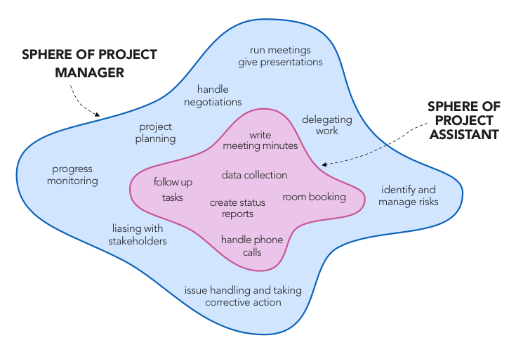 How To Become A Project Assistant Tactical Project Manager