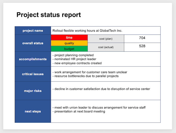 Weekly Project Status Report Template Powerpoint