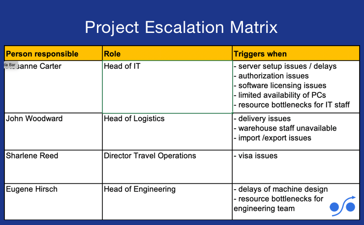 Project Escalation Matrix Template