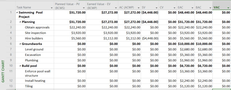 How to use EVM in Microsoft Project – with example! – Tactical Project ...