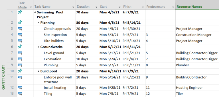 How to use EVM in Microsoft Project – with example! – Tactical Project ...