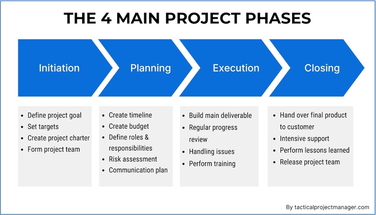 The typical lifecycle involves four phases which are initiation, planning, execution and closing phase.