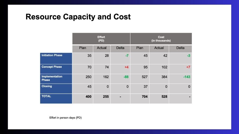 Budget section of the Project Update Template shows the planned versus actual project costs.